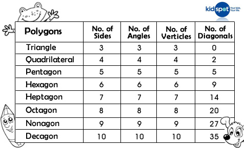 angles of polygons chart