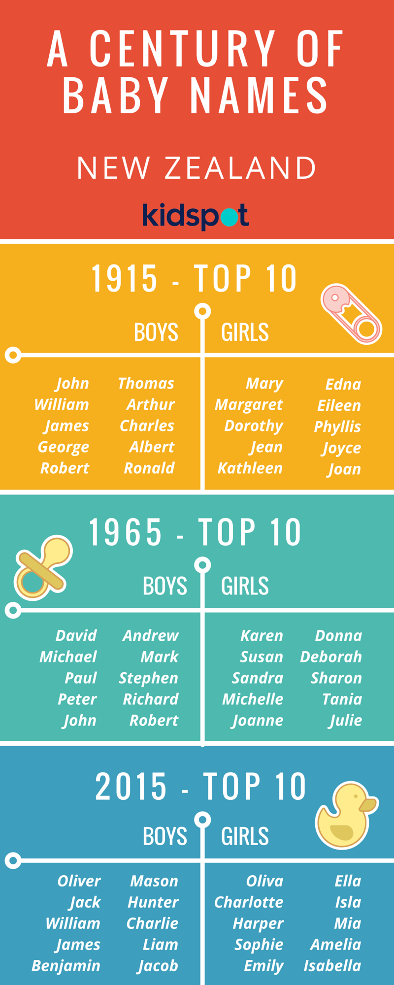 Century of baby names